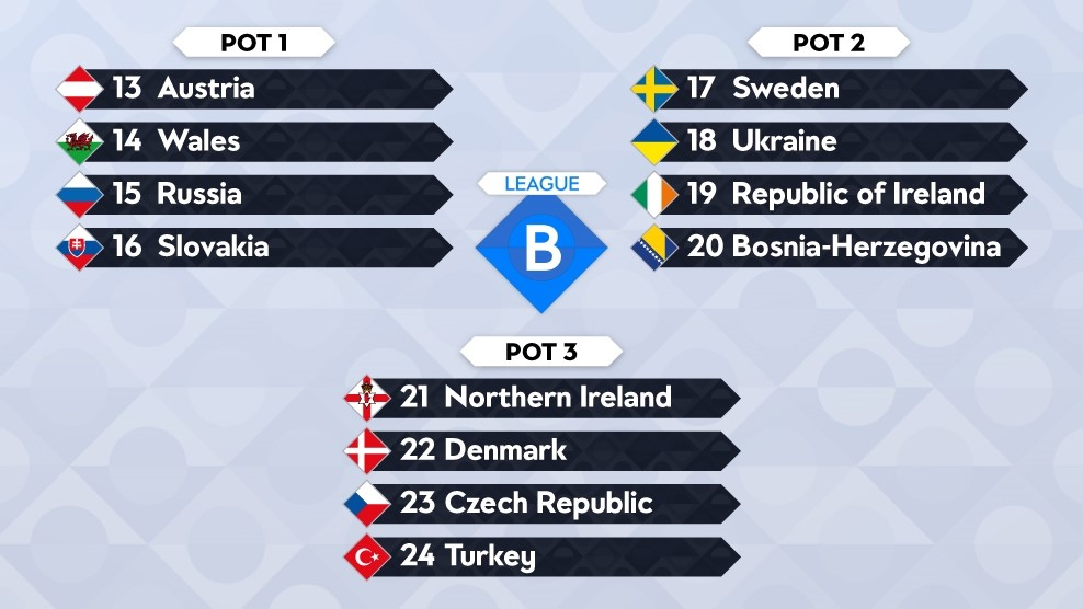 Potindeling loting Nations League B