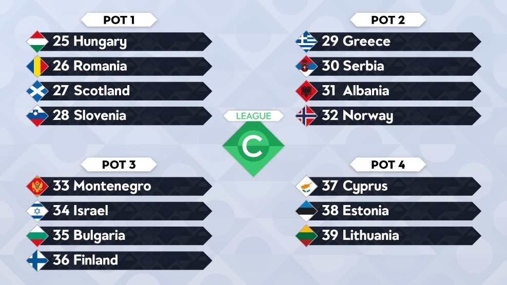 Potindeling loting Nations League C