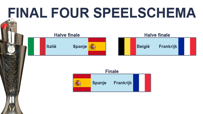 Nations League Final Four speelschema 2020/21