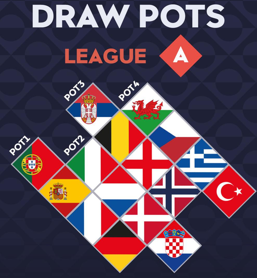 Potindeling van League A van de Nations League loting 2026/27