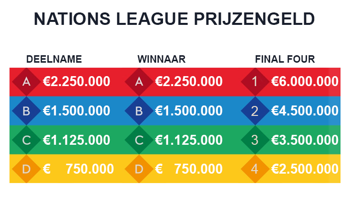 Nations League prijzengeld