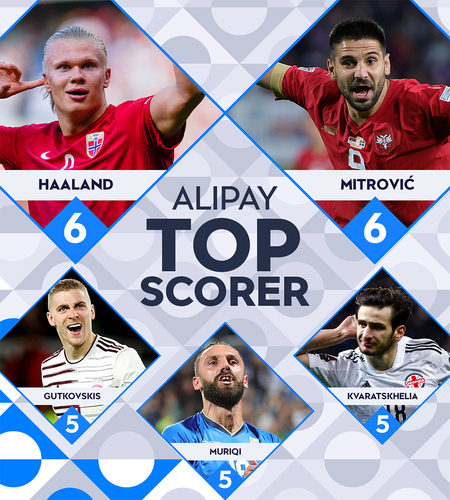 2022/23 Nations League top scorers: Haaland and Mitrović