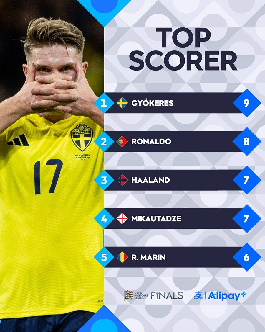 Nations League topscorer 2024/25: Viktor Gyökeres