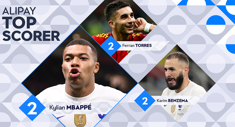 Kylian Mbappé is de Nations League topscorer