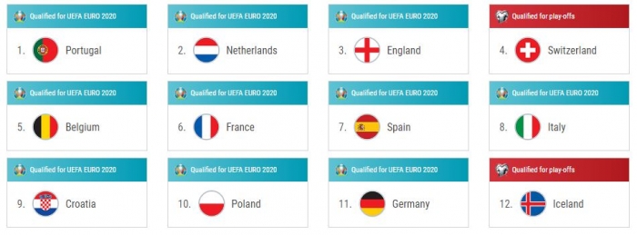 Deze Nations League deelnemers spelen play offs voor het EK 2020