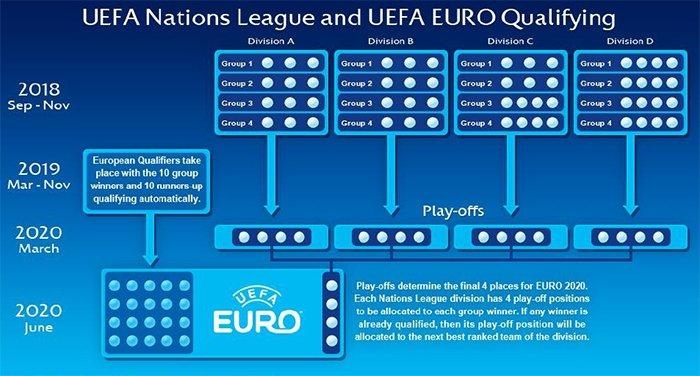 Indeling Nations League is op dit moment ongunstig voor Nederland