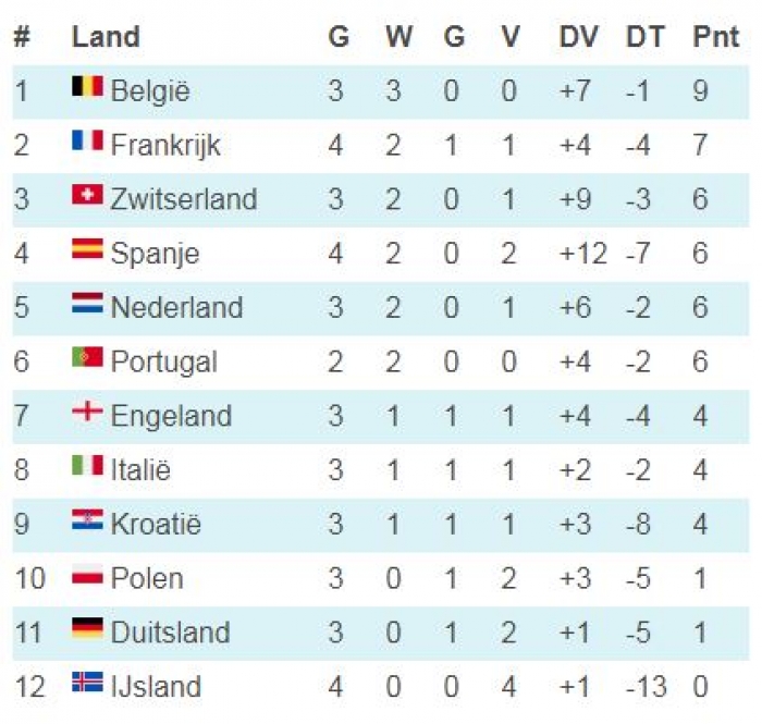 Nederlands Elftal in pot 1 voor EK voetbal