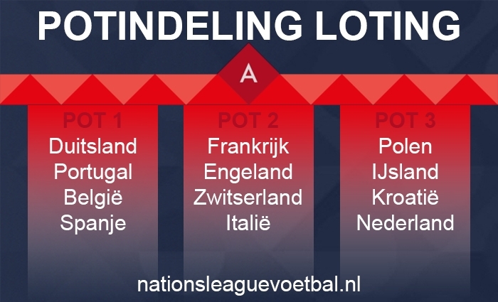 Potindeling loting Nations League A