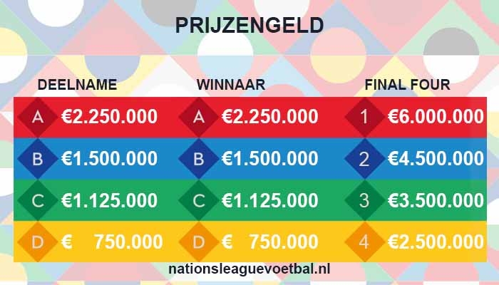 prijzengeld Nations League verhoogd met de helft