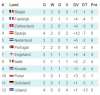 Nederland is groepshoofd tijdens EK kwalificatie loting