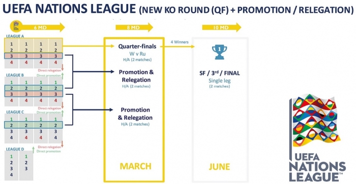 Uitbreiding van de Nations League met extra knockout ronde in 2024